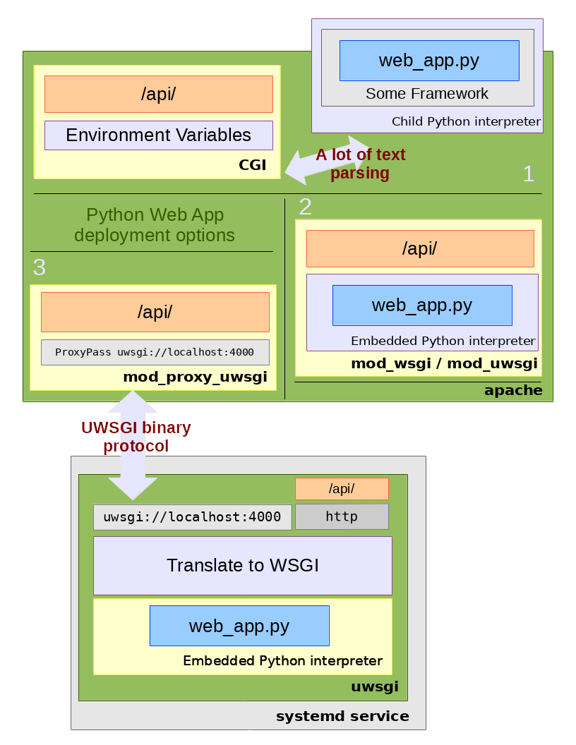 Overview of some WSGI deployment methods
